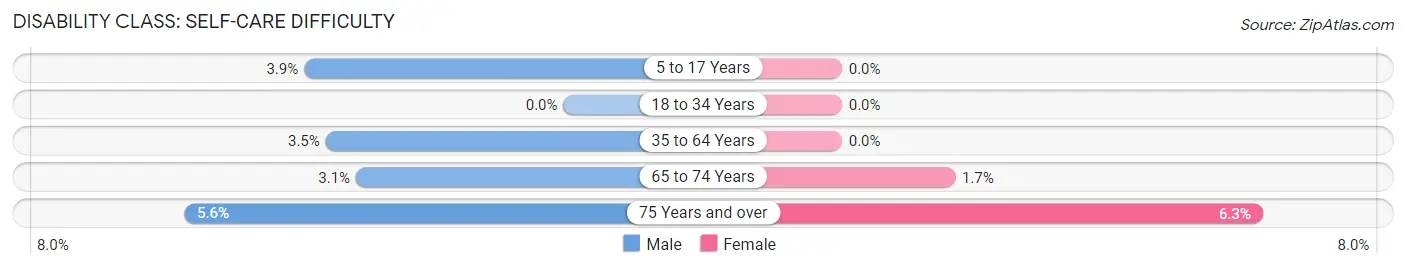 Disability in Zip Code 16259: <span>Self-Care Difficulty</span>