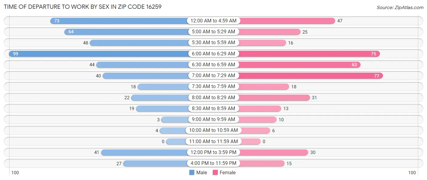 Time of Departure to Work by Sex in Zip Code 16259