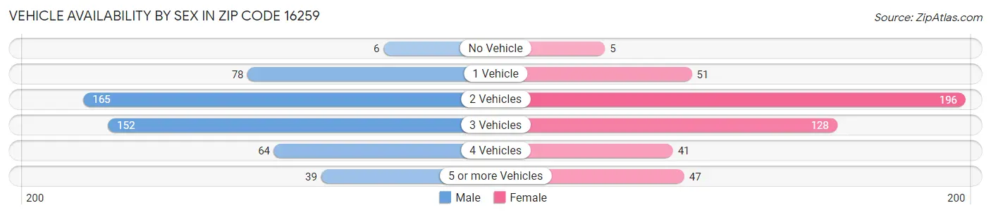 Vehicle Availability by Sex in Zip Code 16259