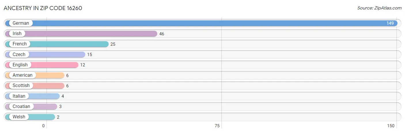 Ancestry in Zip Code 16260