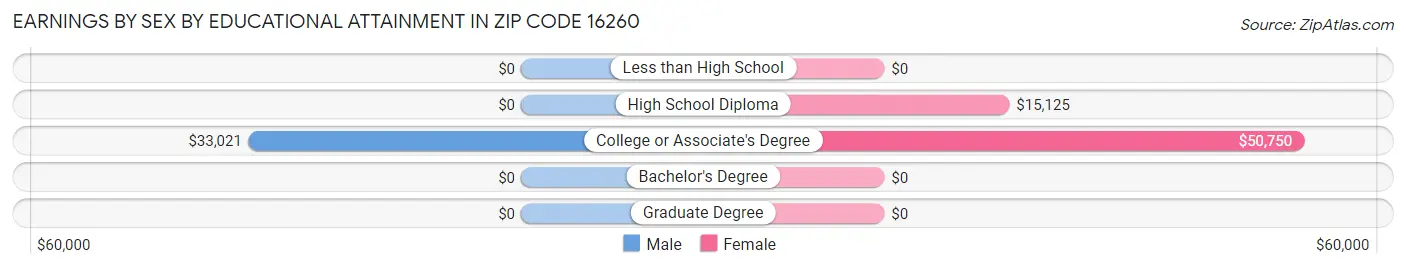 Earnings by Sex by Educational Attainment in Zip Code 16260