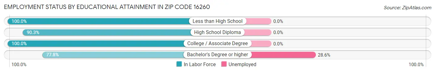 Employment Status by Educational Attainment in Zip Code 16260
