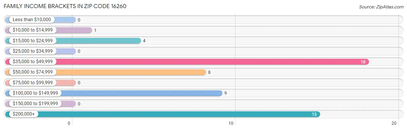 Family Income Brackets in Zip Code 16260