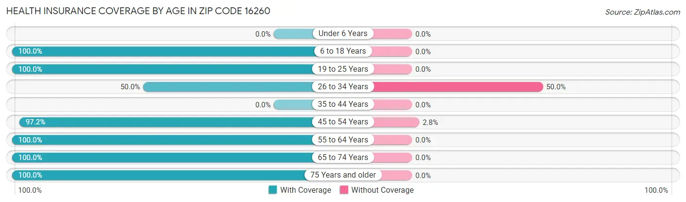 Health Insurance Coverage by Age in Zip Code 16260