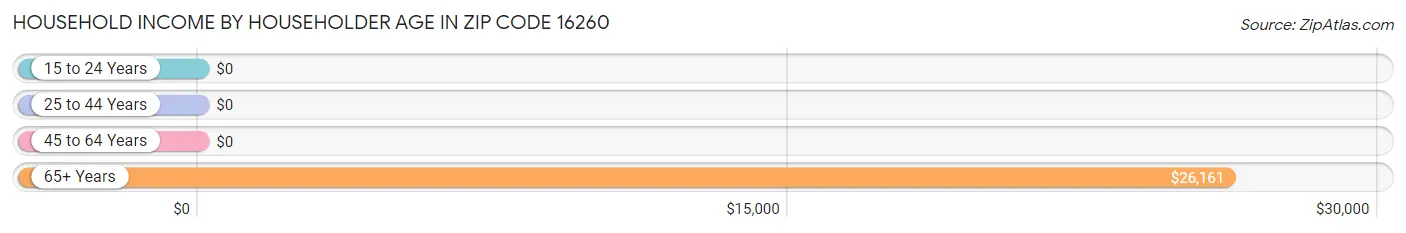 Household Income by Householder Age in Zip Code 16260