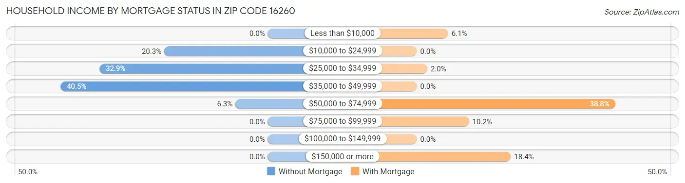 Household Income by Mortgage Status in Zip Code 16260