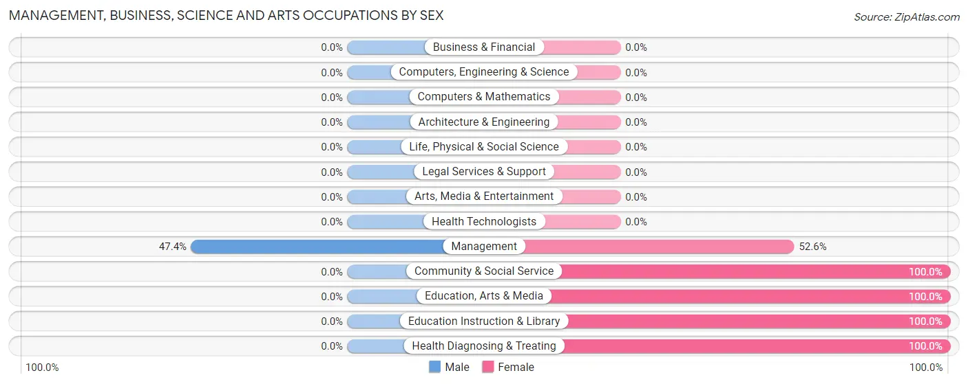 Management, Business, Science and Arts Occupations by Sex in Zip Code 16260