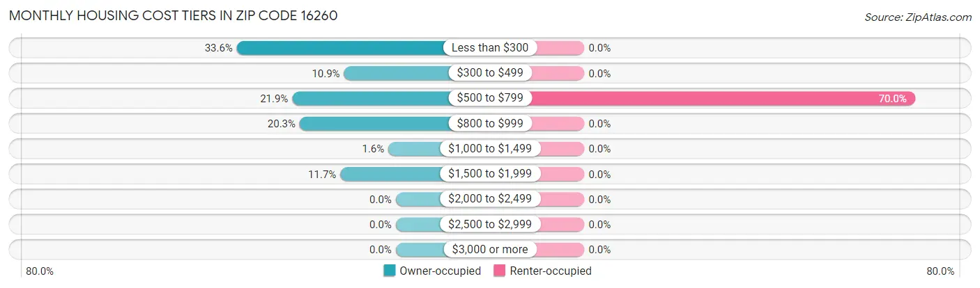 Monthly Housing Cost Tiers in Zip Code 16260