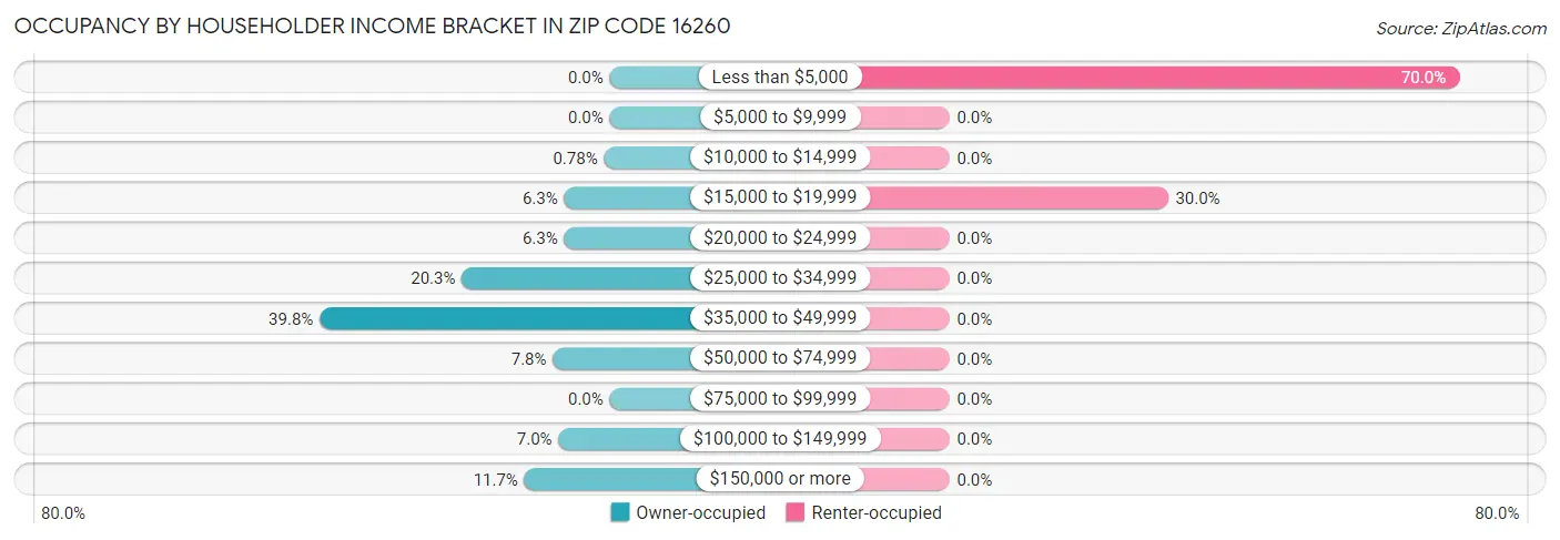 Occupancy by Householder Income Bracket in Zip Code 16260
