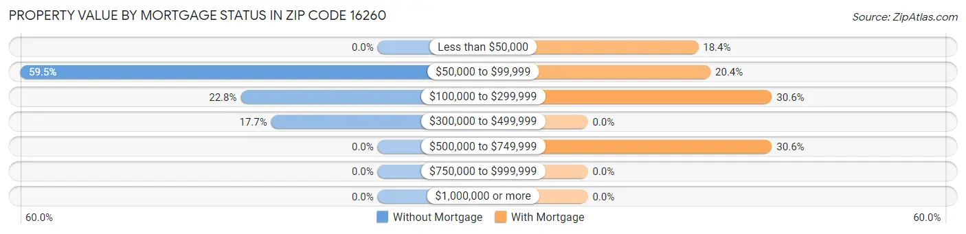 Property Value by Mortgage Status in Zip Code 16260