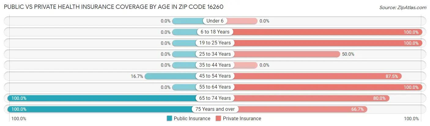 Public vs Private Health Insurance Coverage by Age in Zip Code 16260
