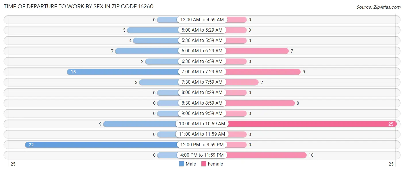 Time of Departure to Work by Sex in Zip Code 16260