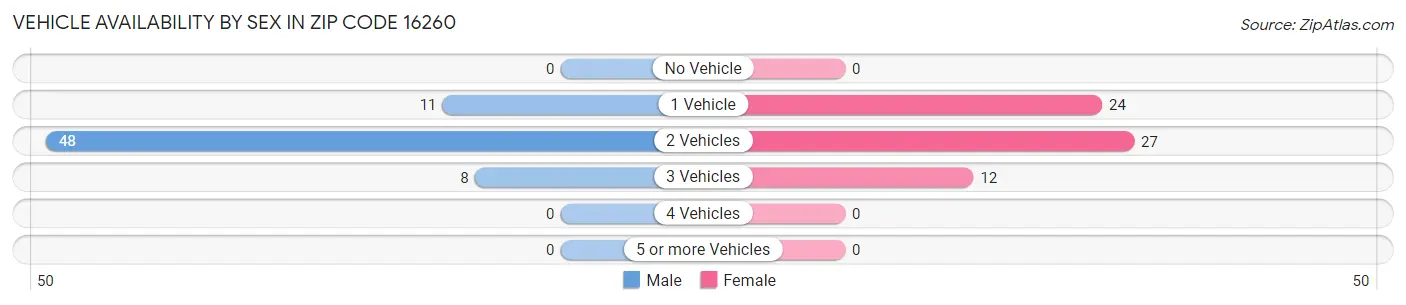 Vehicle Availability by Sex in Zip Code 16260