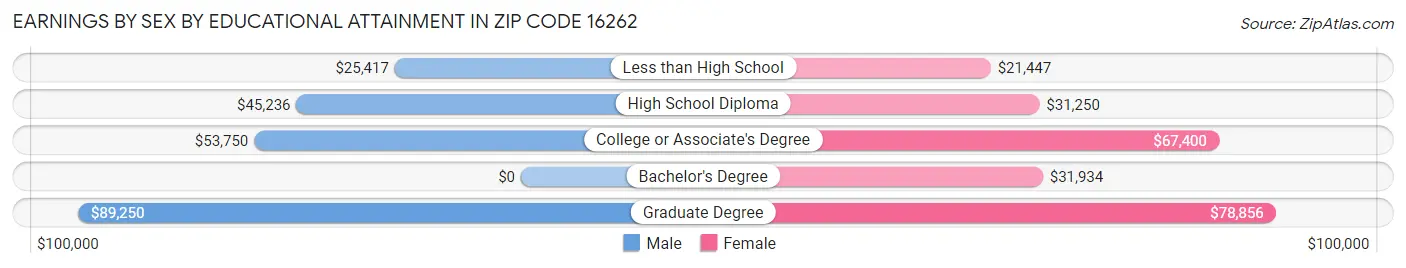Earnings by Sex by Educational Attainment in Zip Code 16262