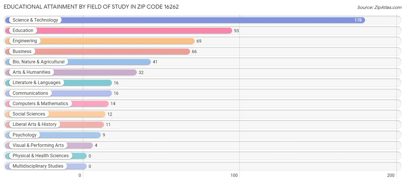 Educational Attainment by Field of Study in Zip Code 16262