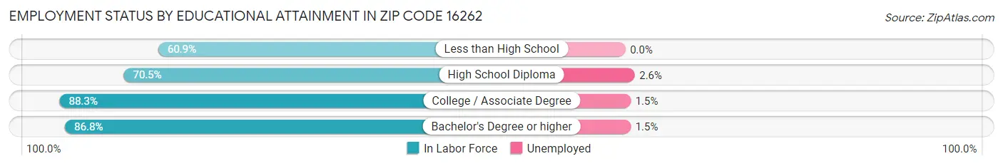 Employment Status by Educational Attainment in Zip Code 16262
