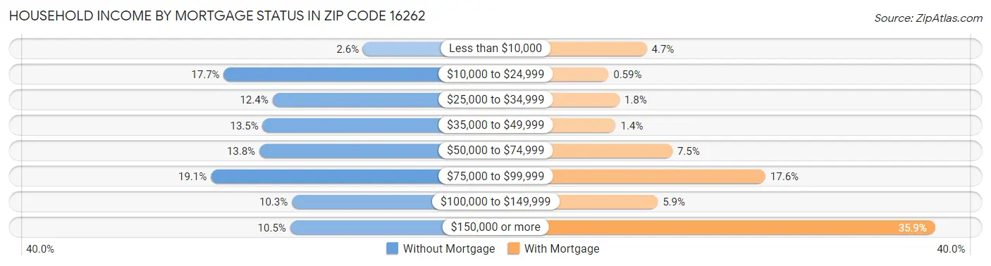 Household Income by Mortgage Status in Zip Code 16262