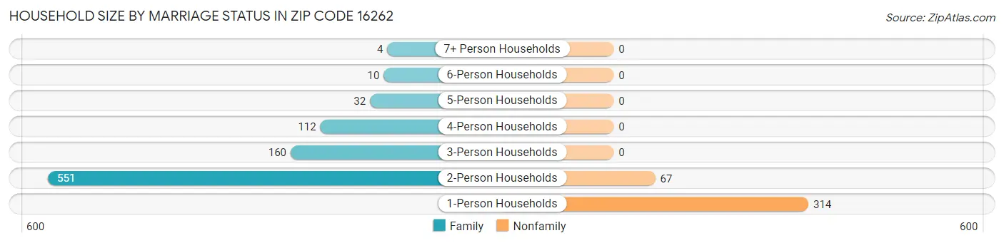 Household Size by Marriage Status in Zip Code 16262