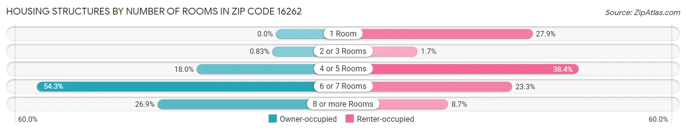 Housing Structures by Number of Rooms in Zip Code 16262