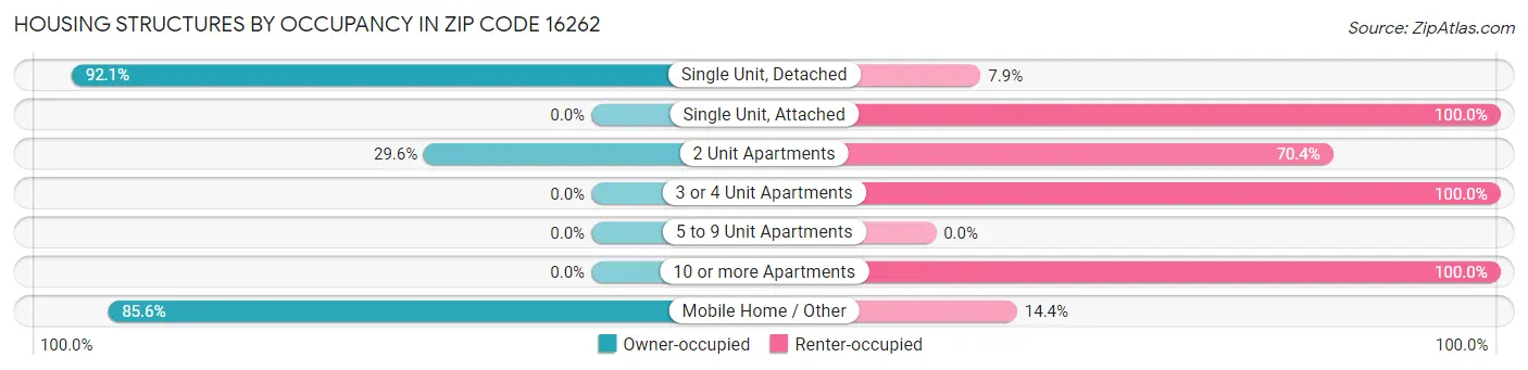 Housing Structures by Occupancy in Zip Code 16262