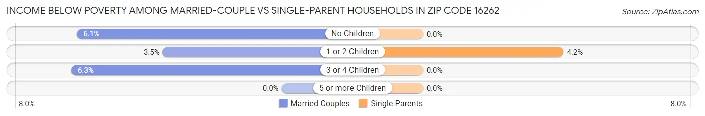 Income Below Poverty Among Married-Couple vs Single-Parent Households in Zip Code 16262
