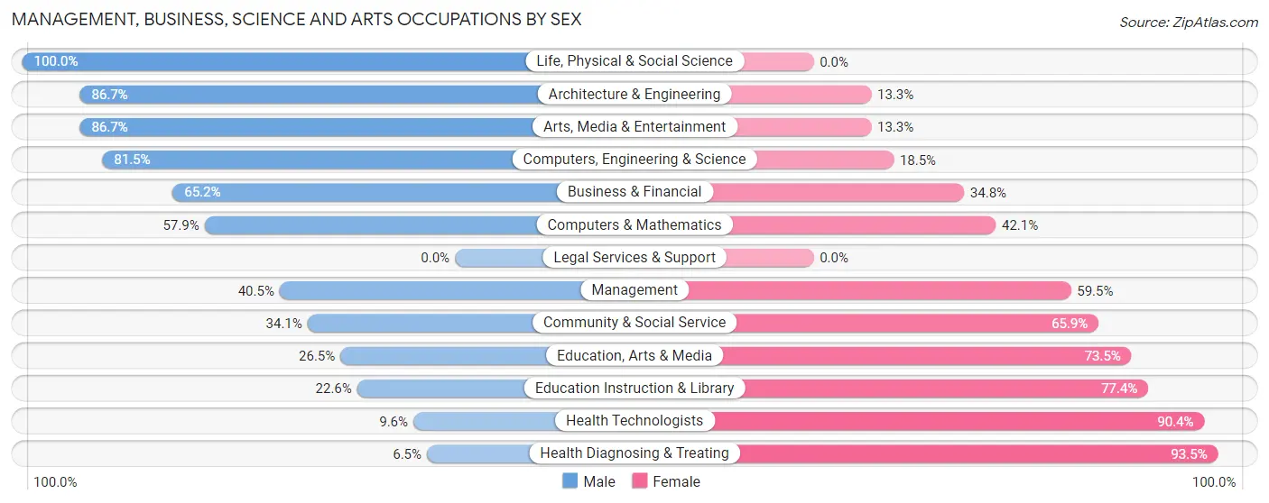 Management, Business, Science and Arts Occupations by Sex in Zip Code 16262