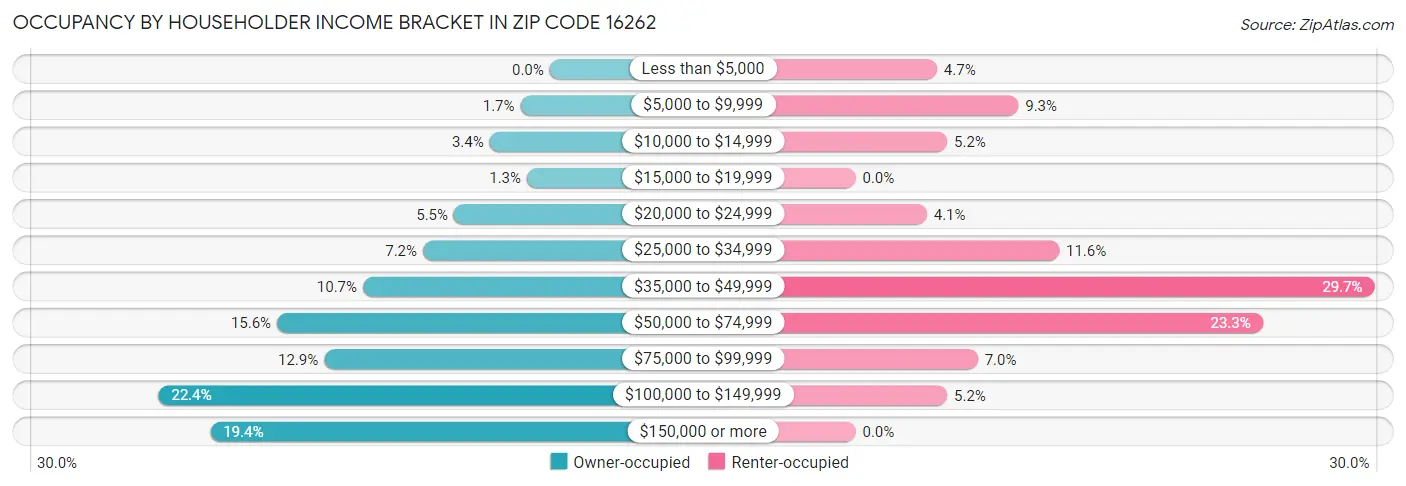 Occupancy by Householder Income Bracket in Zip Code 16262