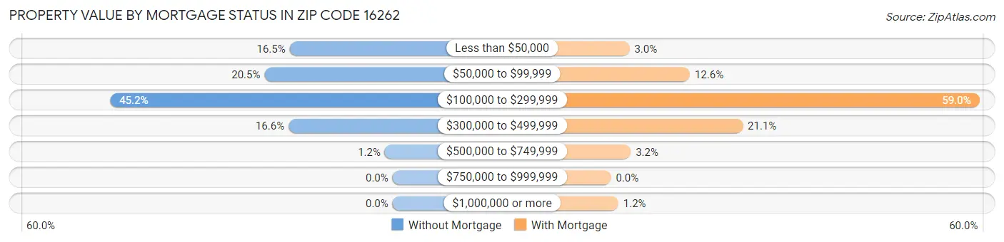 Property Value by Mortgage Status in Zip Code 16262