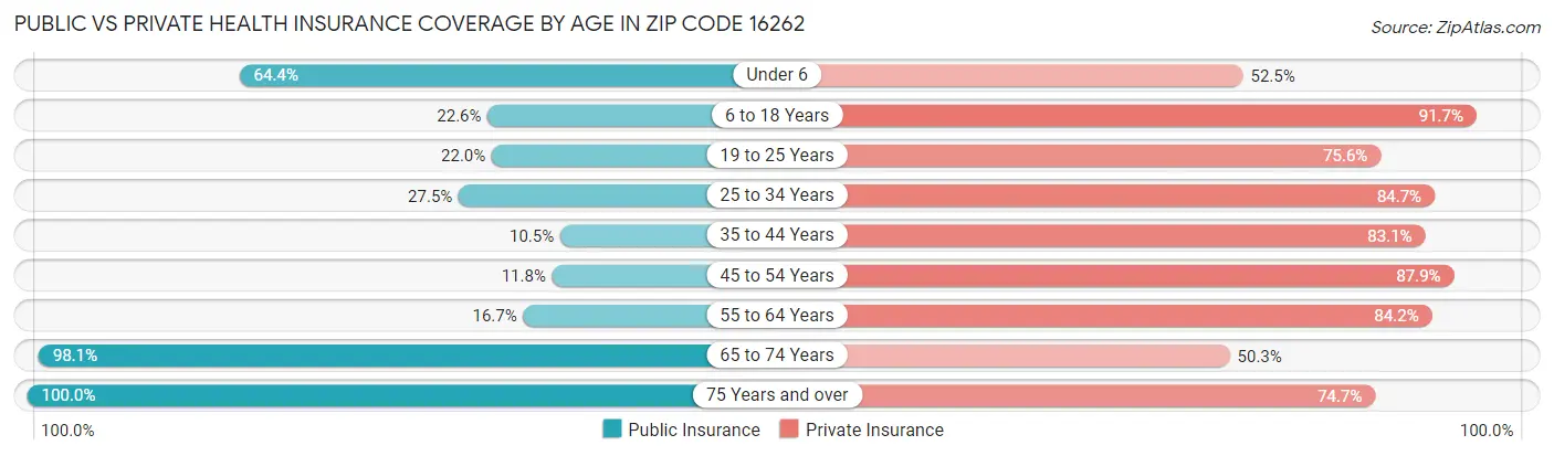 Public vs Private Health Insurance Coverage by Age in Zip Code 16262
