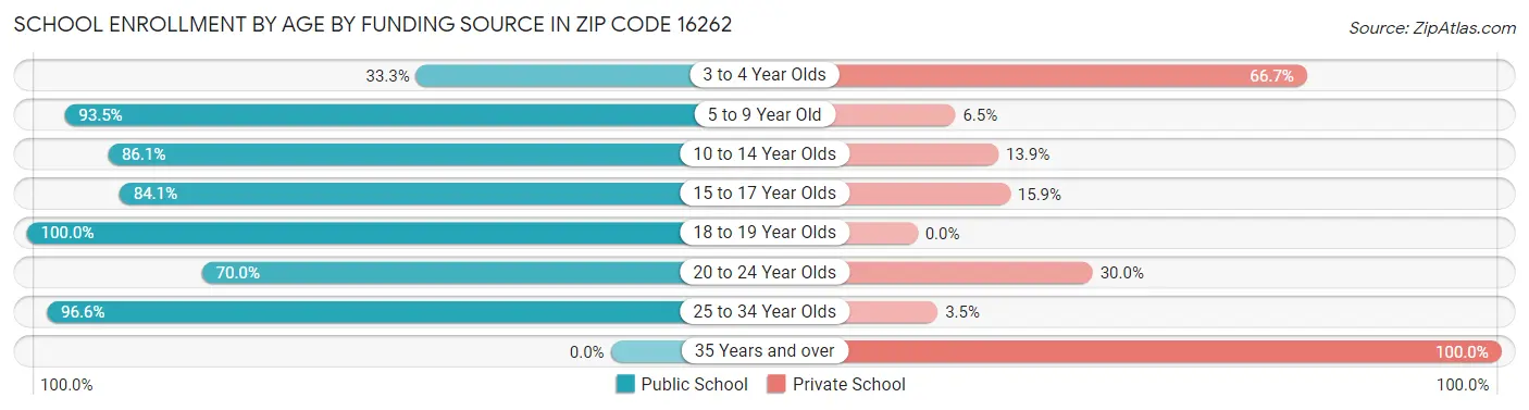 School Enrollment by Age by Funding Source in Zip Code 16262