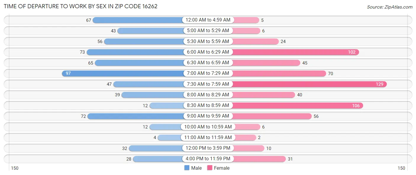 Time of Departure to Work by Sex in Zip Code 16262