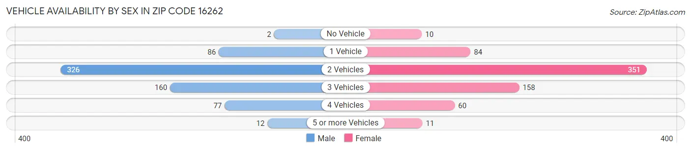 Vehicle Availability by Sex in Zip Code 16262