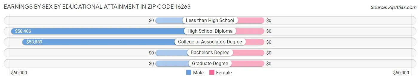 Earnings by Sex by Educational Attainment in Zip Code 16263