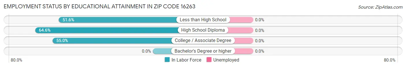 Employment Status by Educational Attainment in Zip Code 16263