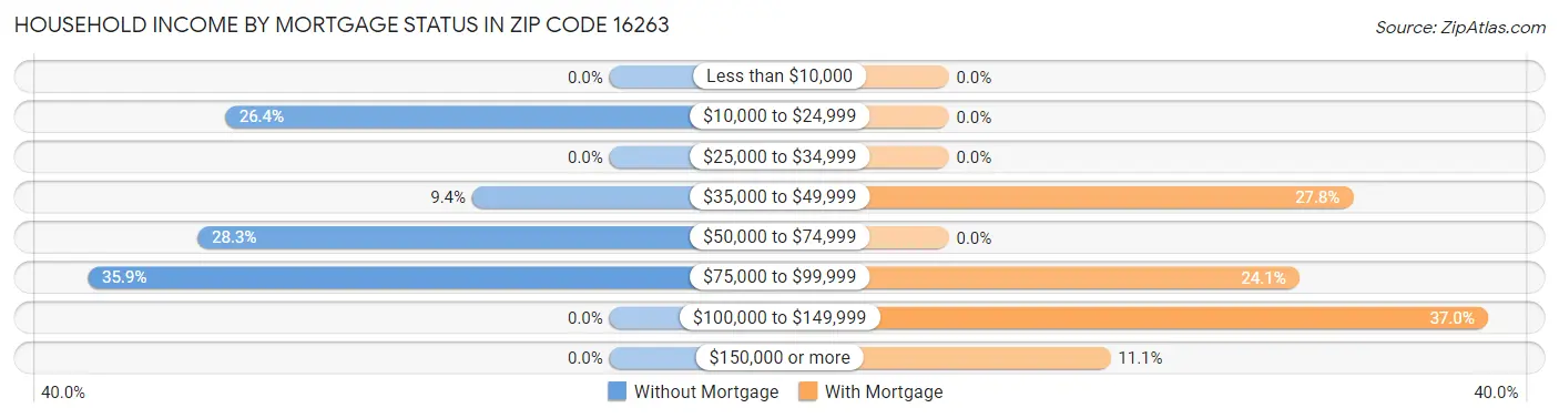 Household Income by Mortgage Status in Zip Code 16263