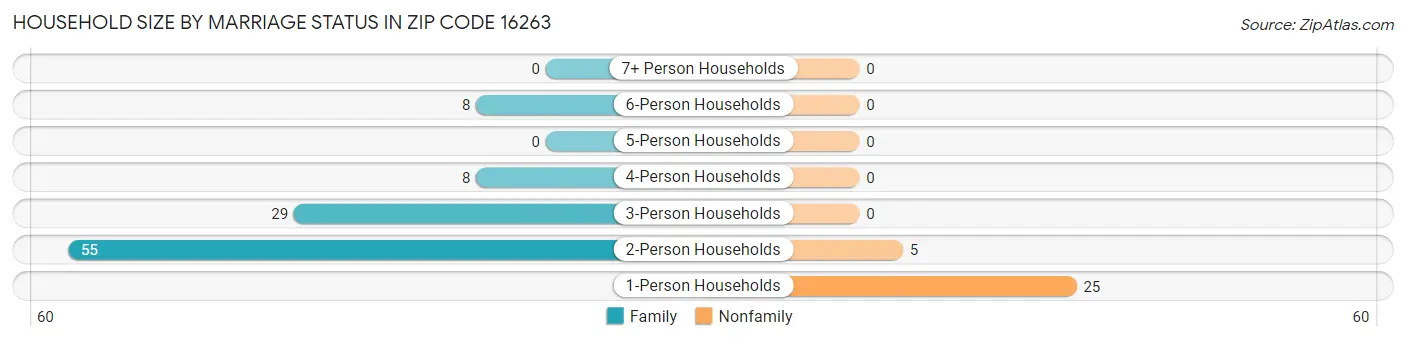 Household Size by Marriage Status in Zip Code 16263