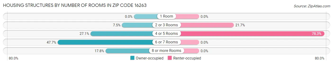 Housing Structures by Number of Rooms in Zip Code 16263