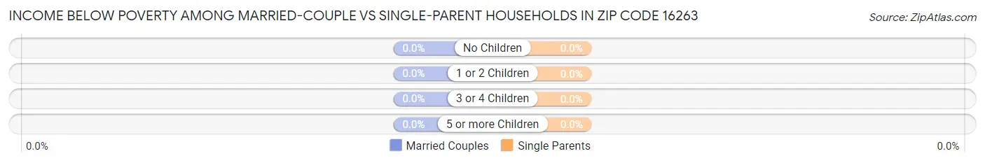 Income Below Poverty Among Married-Couple vs Single-Parent Households in Zip Code 16263