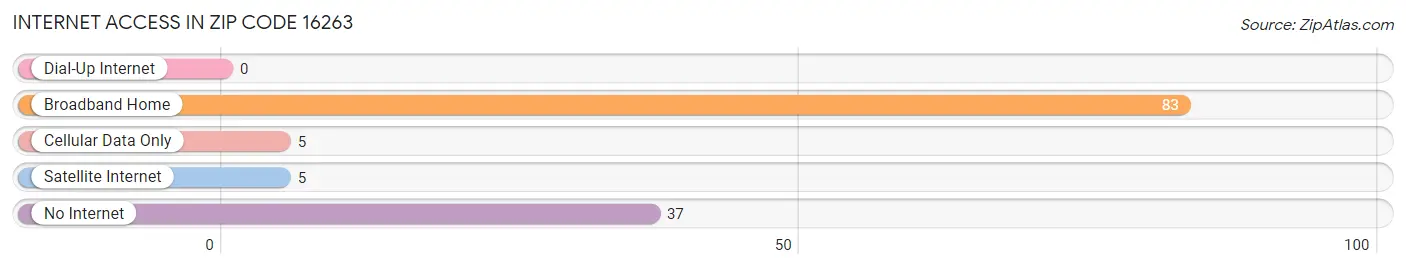 Internet Access in Zip Code 16263