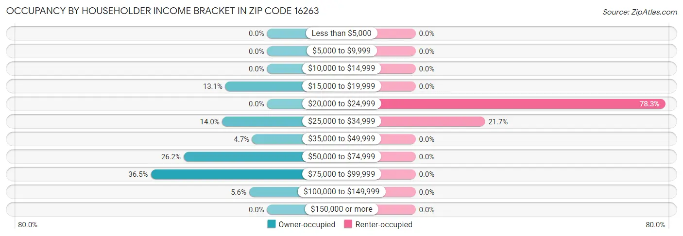 Occupancy by Householder Income Bracket in Zip Code 16263