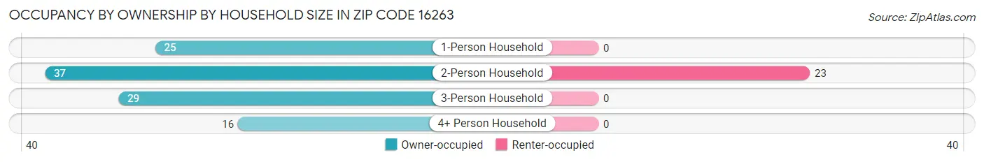 Occupancy by Ownership by Household Size in Zip Code 16263