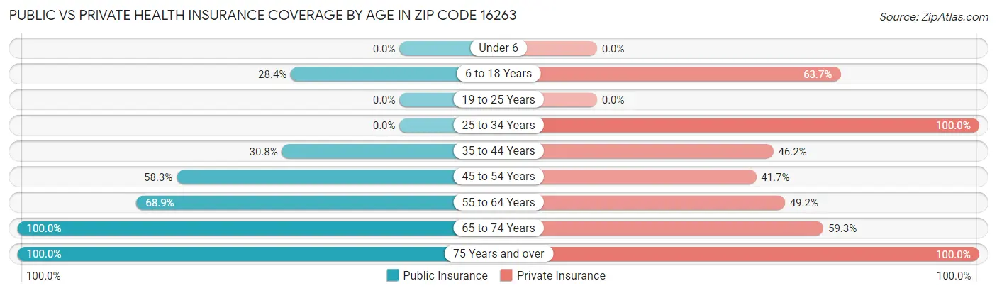 Public vs Private Health Insurance Coverage by Age in Zip Code 16263