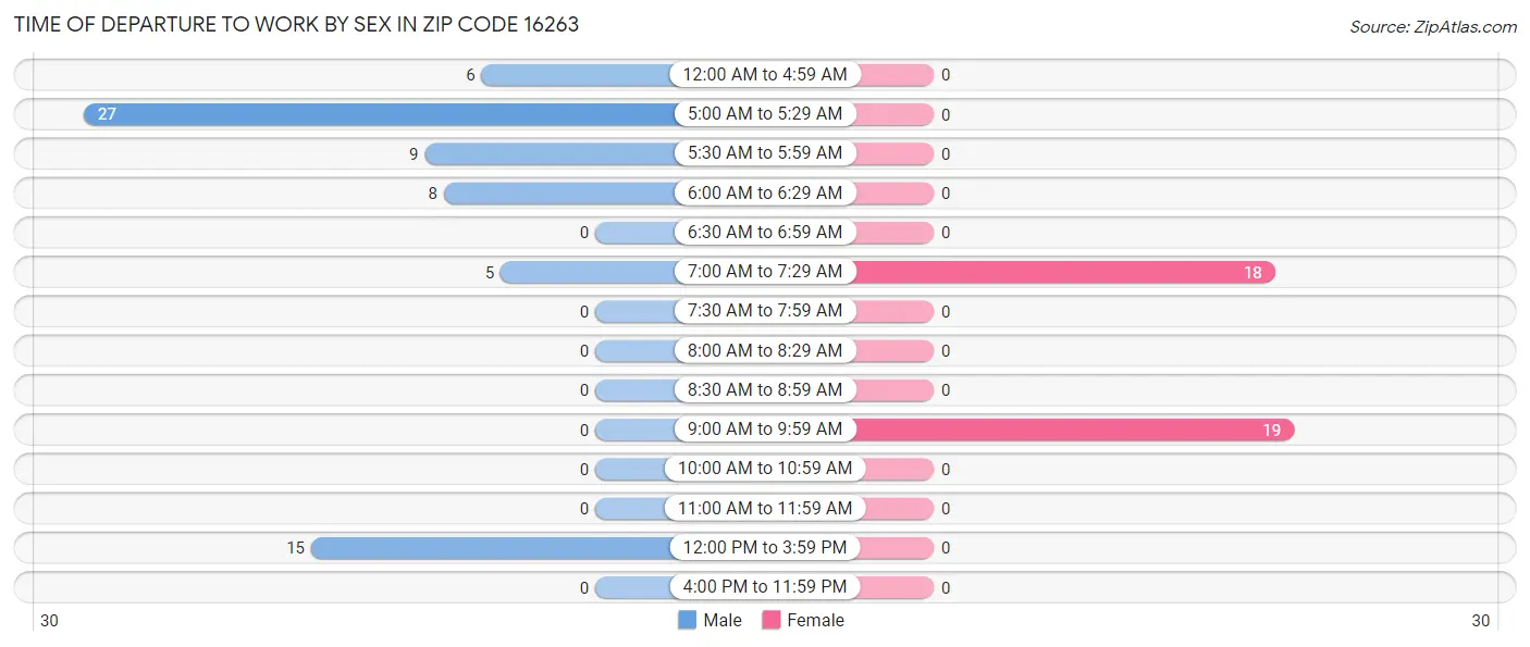 Time of Departure to Work by Sex in Zip Code 16263
