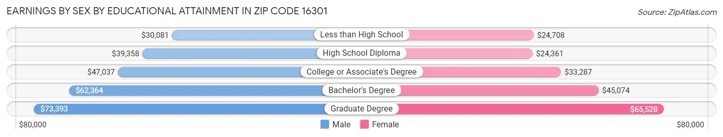 Earnings by Sex by Educational Attainment in Zip Code 16301