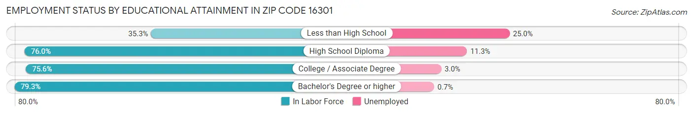 Employment Status by Educational Attainment in Zip Code 16301