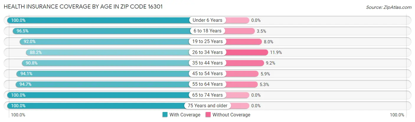 Health Insurance Coverage by Age in Zip Code 16301