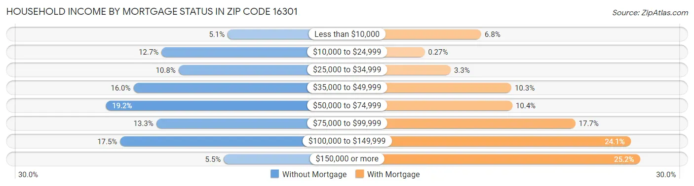 Household Income by Mortgage Status in Zip Code 16301