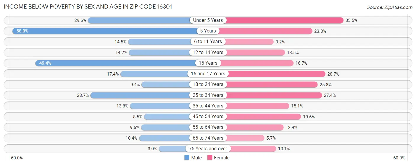 Income Below Poverty by Sex and Age in Zip Code 16301