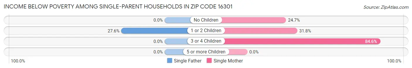 Income Below Poverty Among Single-Parent Households in Zip Code 16301