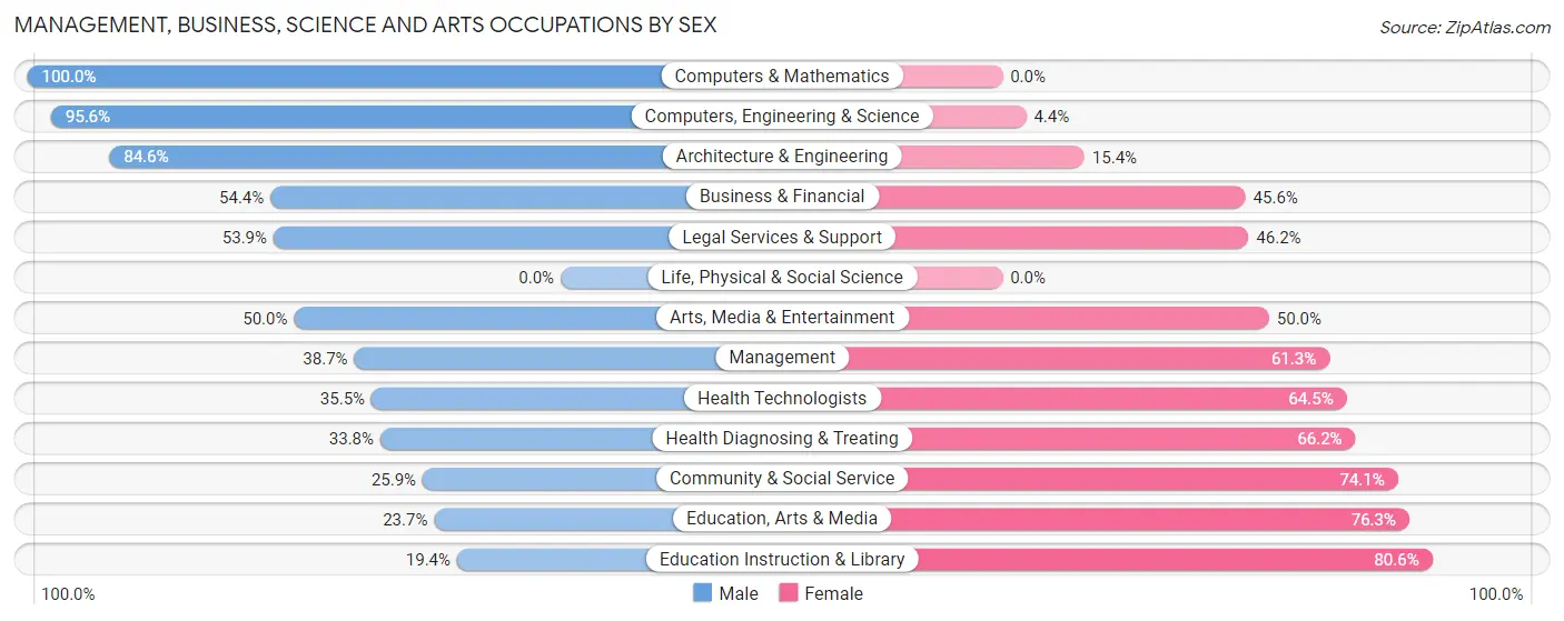 Management, Business, Science and Arts Occupations by Sex in Zip Code 16301